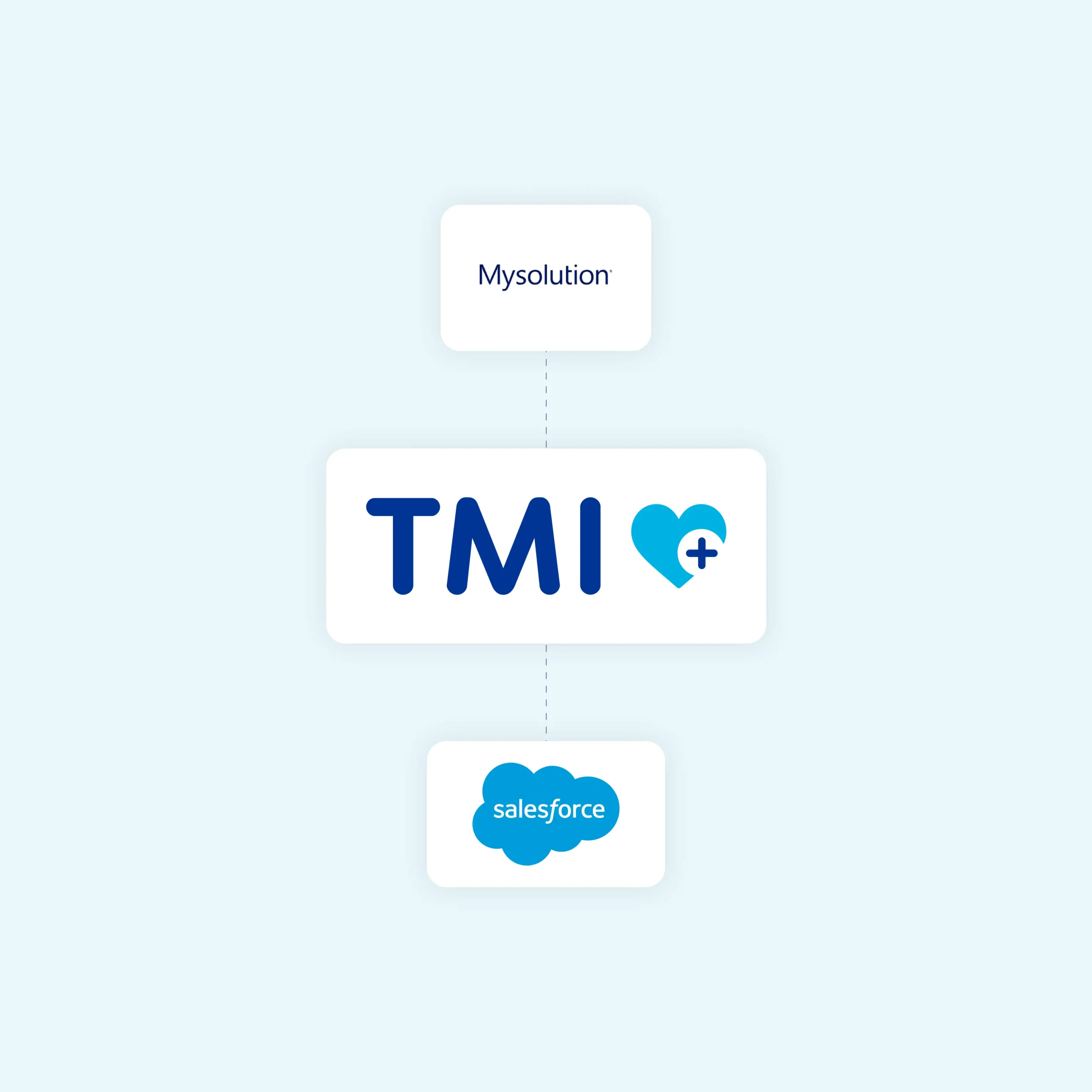 Gepersonaliseerde Salesforce integratie met TMI voor gezondheidszorg en digitale oplossingen, inclusief MySolution, optimaliseert patiëntenzorg en administratie, verbeterde gegevensuitwisseling en efficiëntie in de zorgsector.